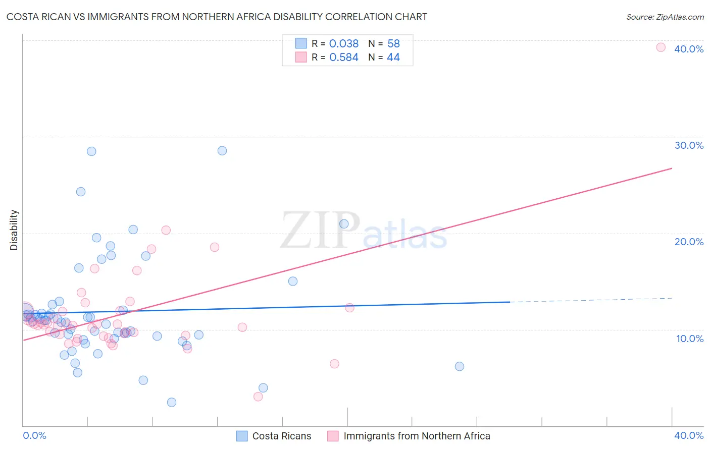 Costa Rican vs Immigrants from Northern Africa Disability