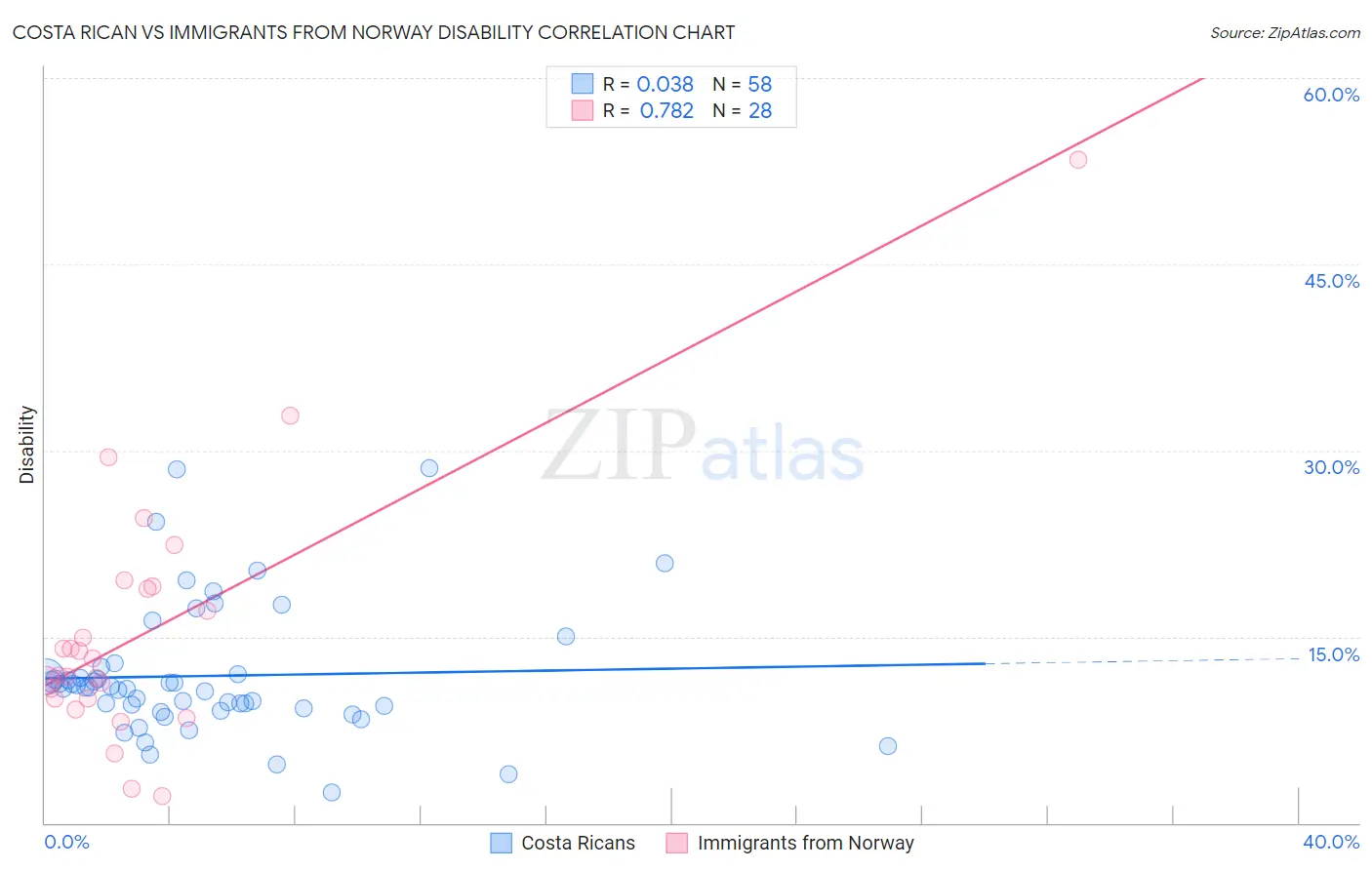 Costa Rican vs Immigrants from Norway Disability