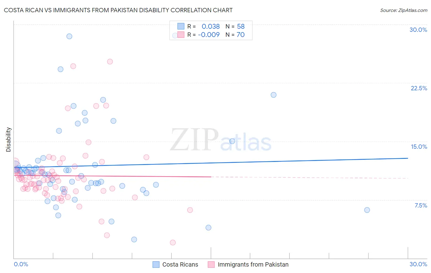 Costa Rican vs Immigrants from Pakistan Disability