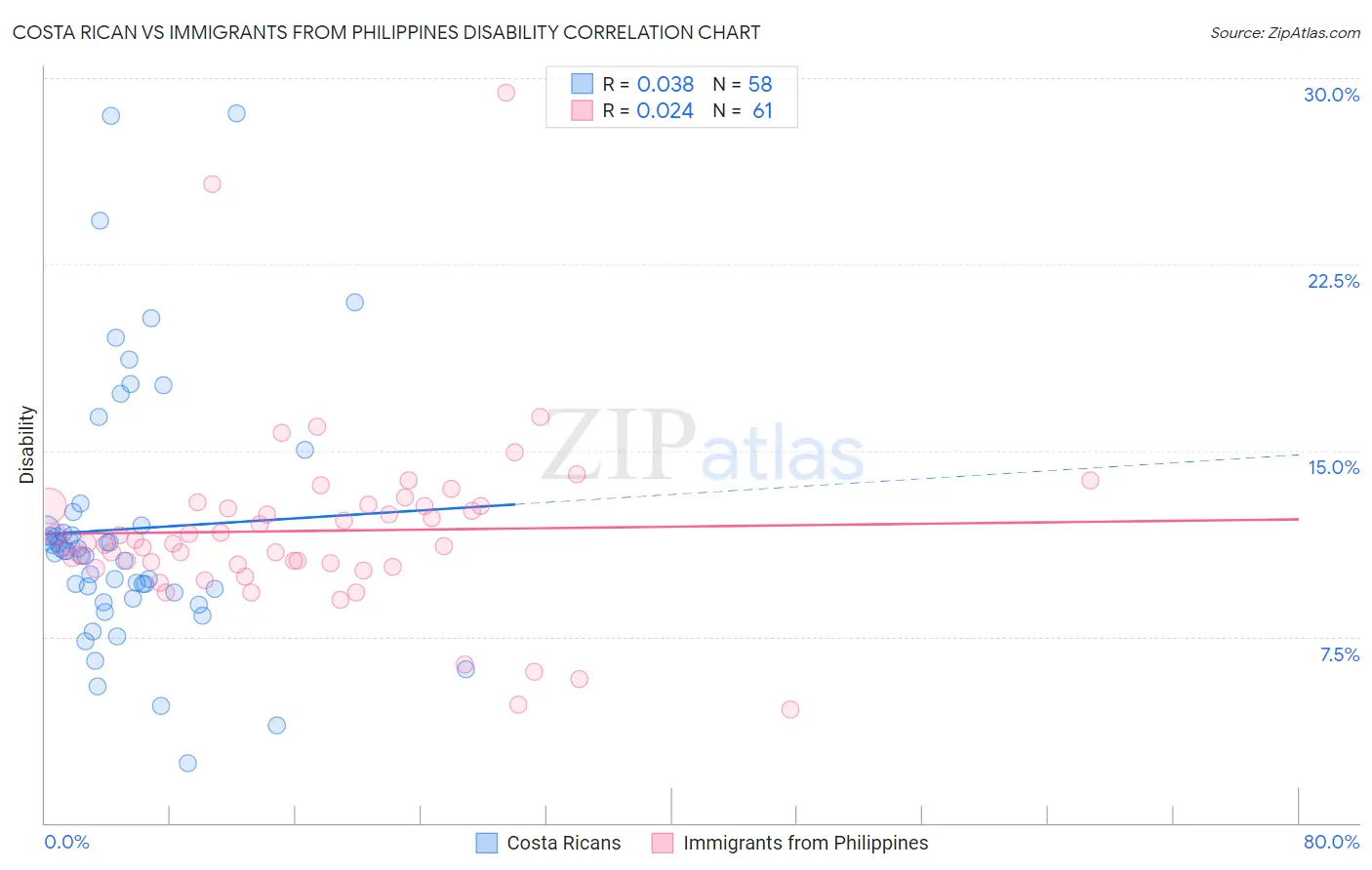 Costa Rican vs Immigrants from Philippines Disability