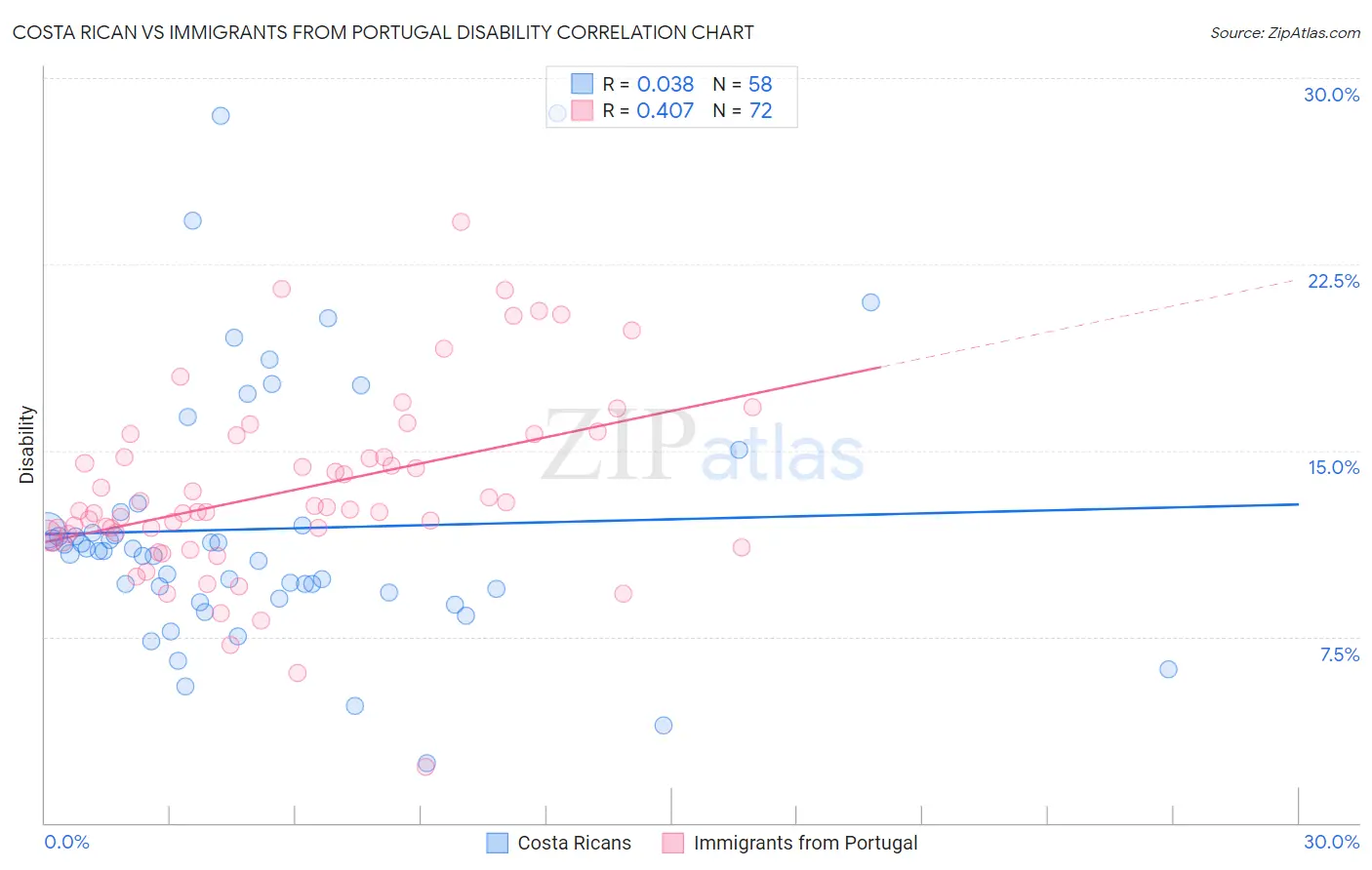 Costa Rican vs Immigrants from Portugal Disability