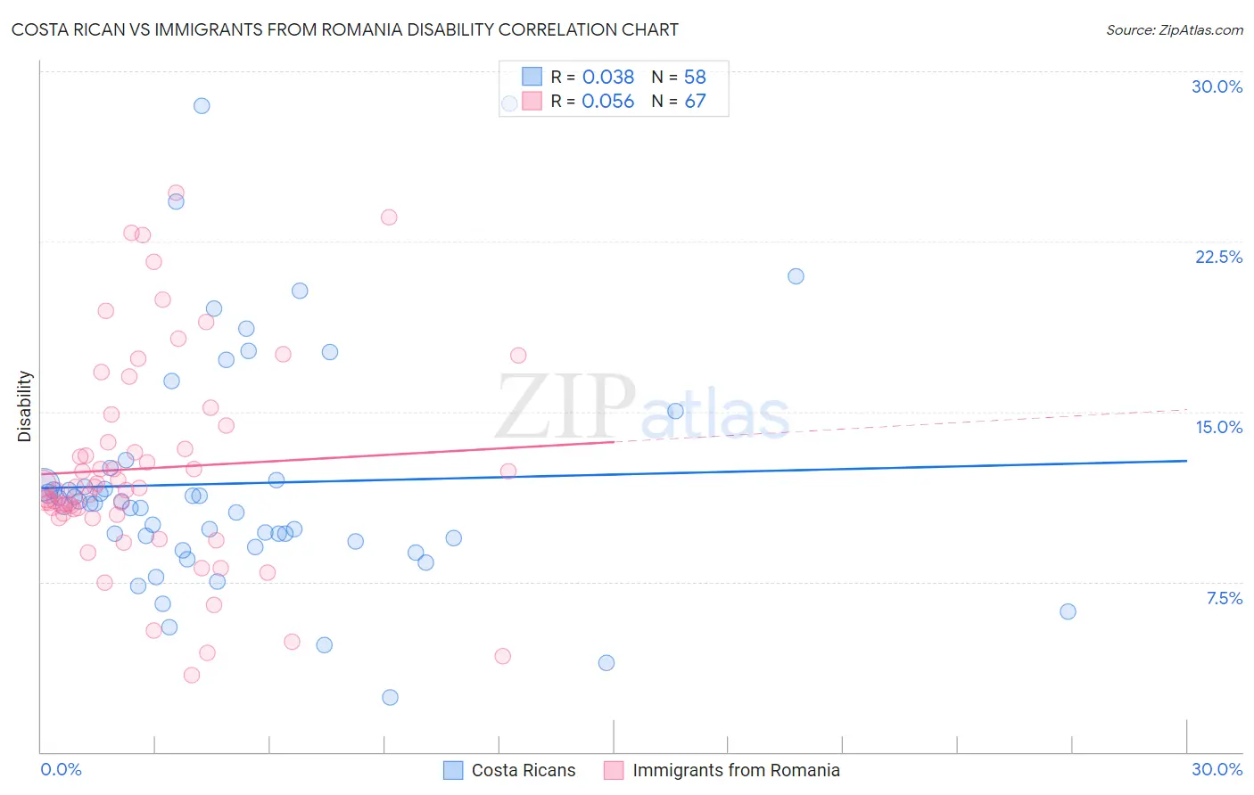 Costa Rican vs Immigrants from Romania Disability
