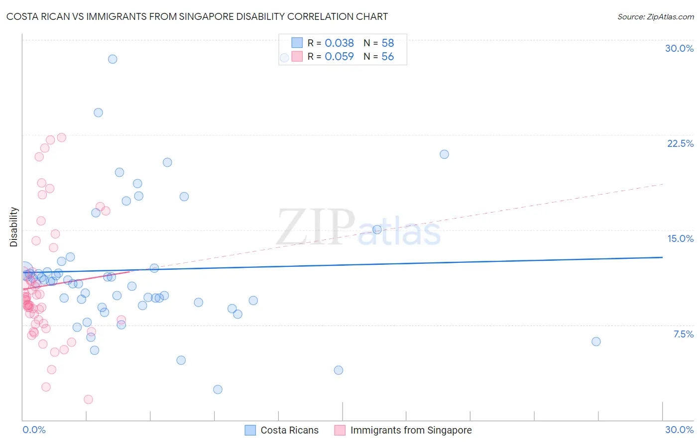 Costa Rican vs Immigrants from Singapore Disability