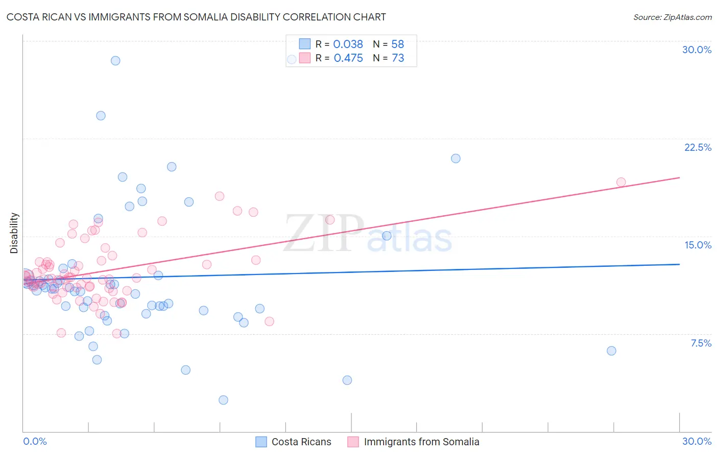 Costa Rican vs Immigrants from Somalia Disability