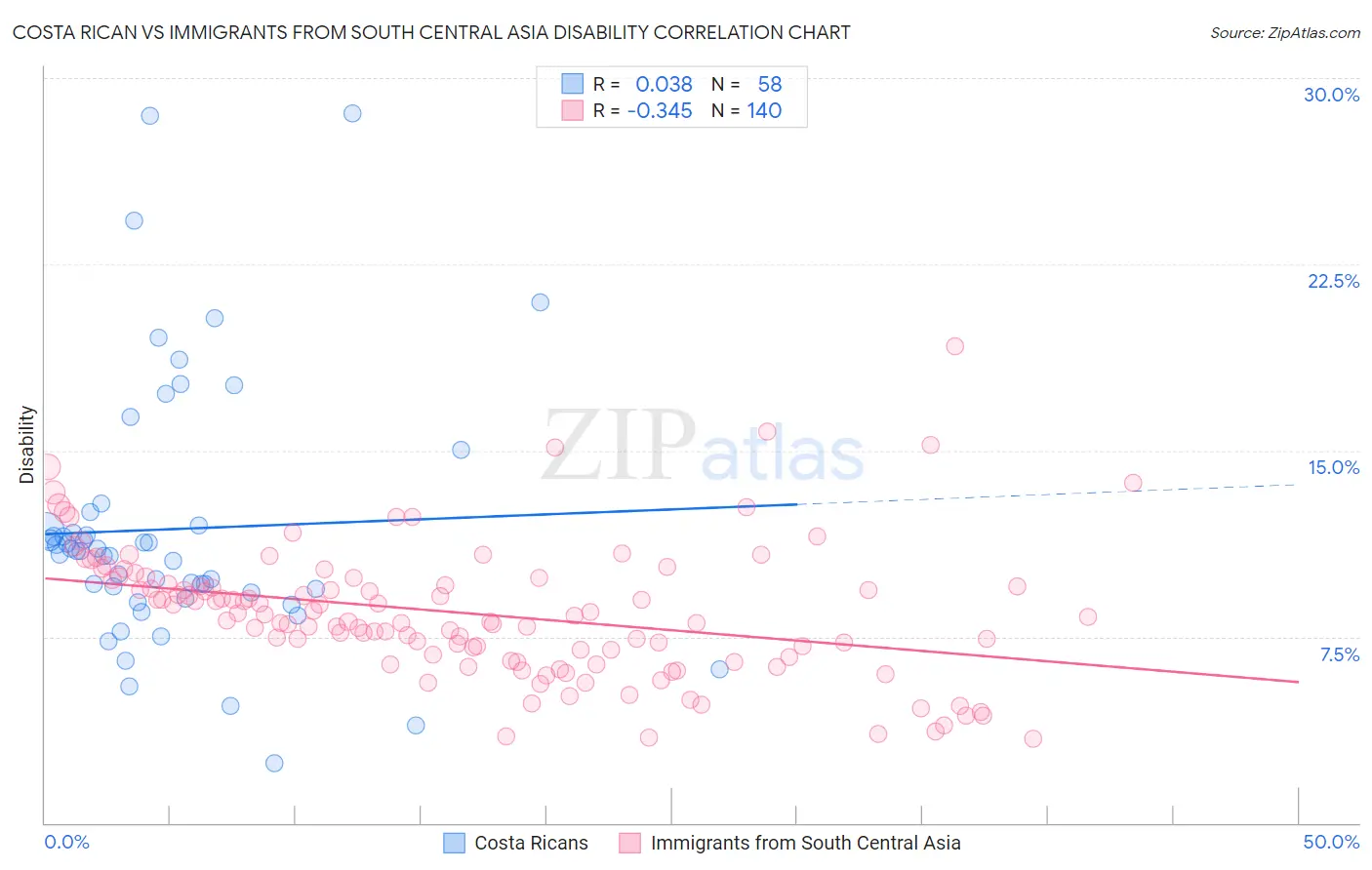 Costa Rican vs Immigrants from South Central Asia Disability