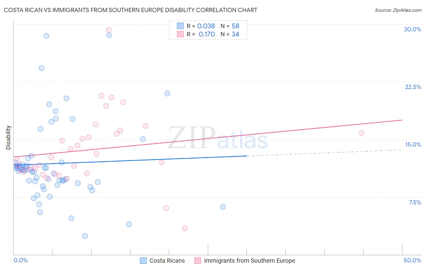 Costa Rican vs Immigrants from Southern Europe Disability