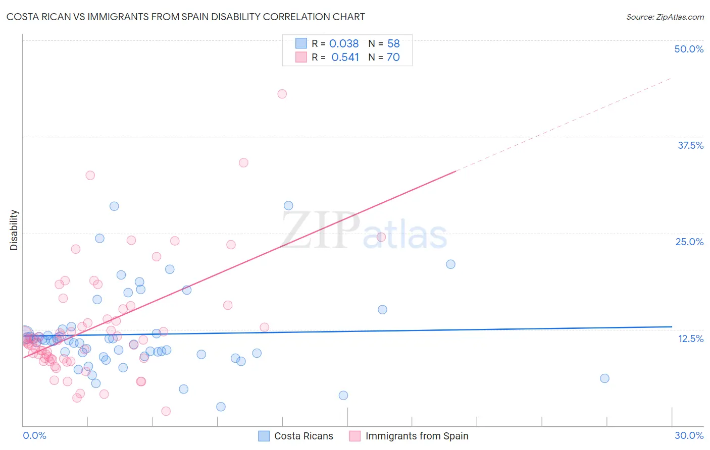 Costa Rican vs Immigrants from Spain Disability