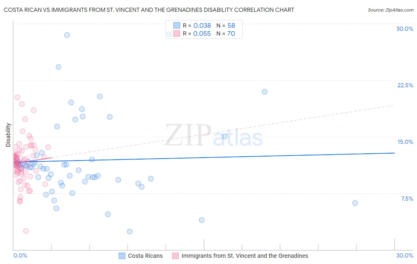 Costa Rican vs Immigrants from St. Vincent and the Grenadines Disability