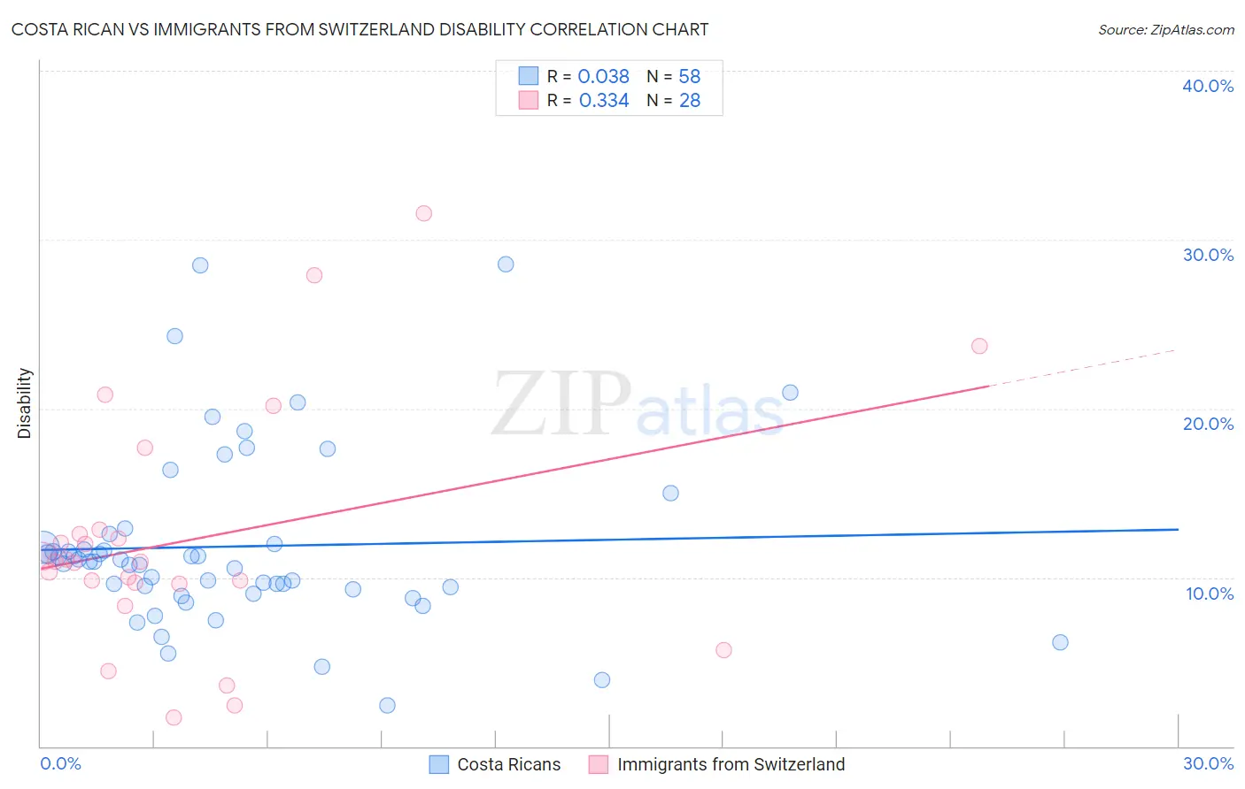 Costa Rican vs Immigrants from Switzerland Disability