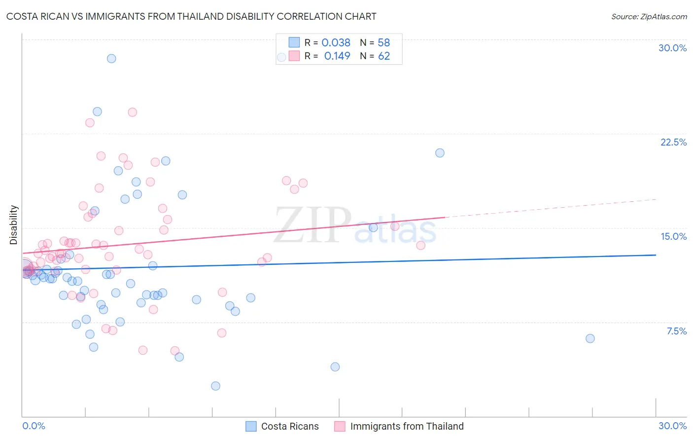 Costa Rican vs Immigrants from Thailand Disability