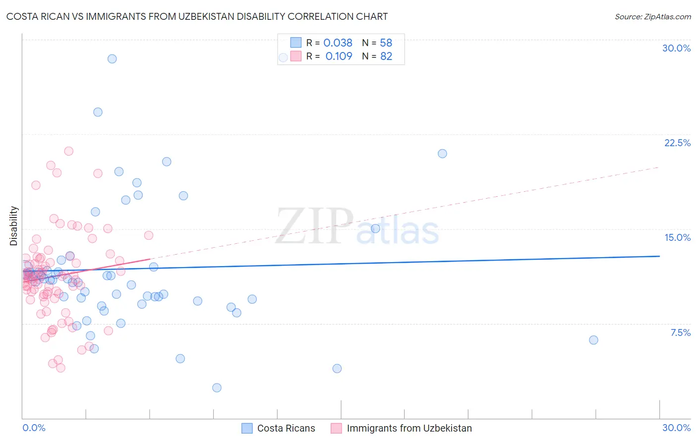 Costa Rican vs Immigrants from Uzbekistan Disability