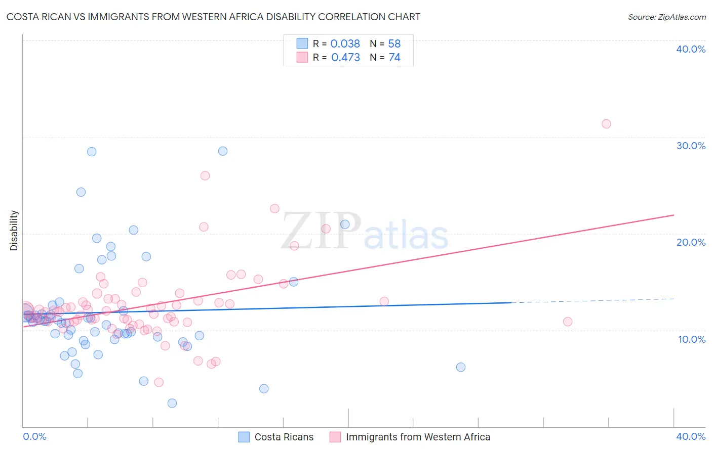 Costa Rican vs Immigrants from Western Africa Disability