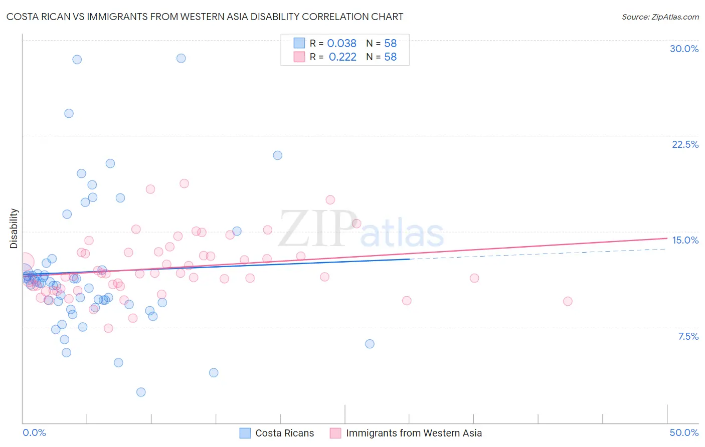 Costa Rican vs Immigrants from Western Asia Disability