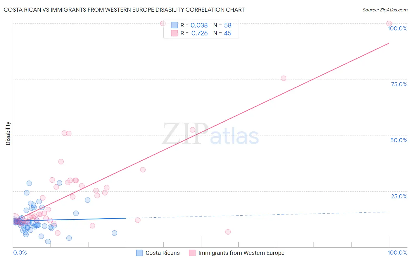 Costa Rican vs Immigrants from Western Europe Disability