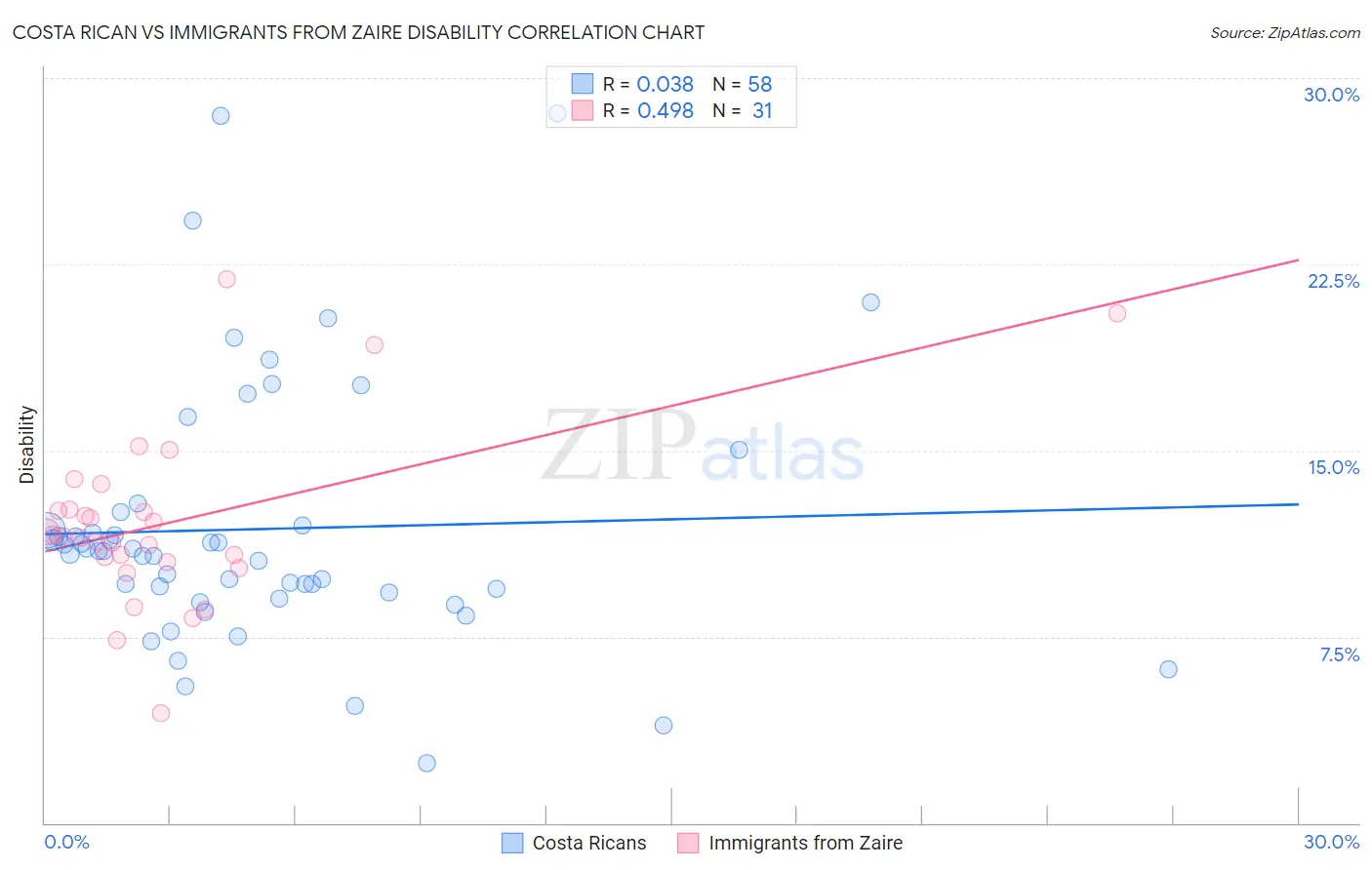 Costa Rican vs Immigrants from Zaire Disability