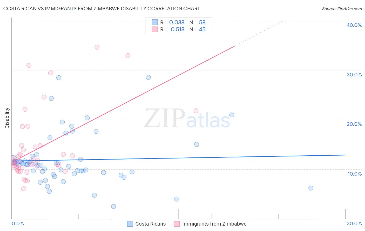 Costa Rican vs Immigrants from Zimbabwe Disability