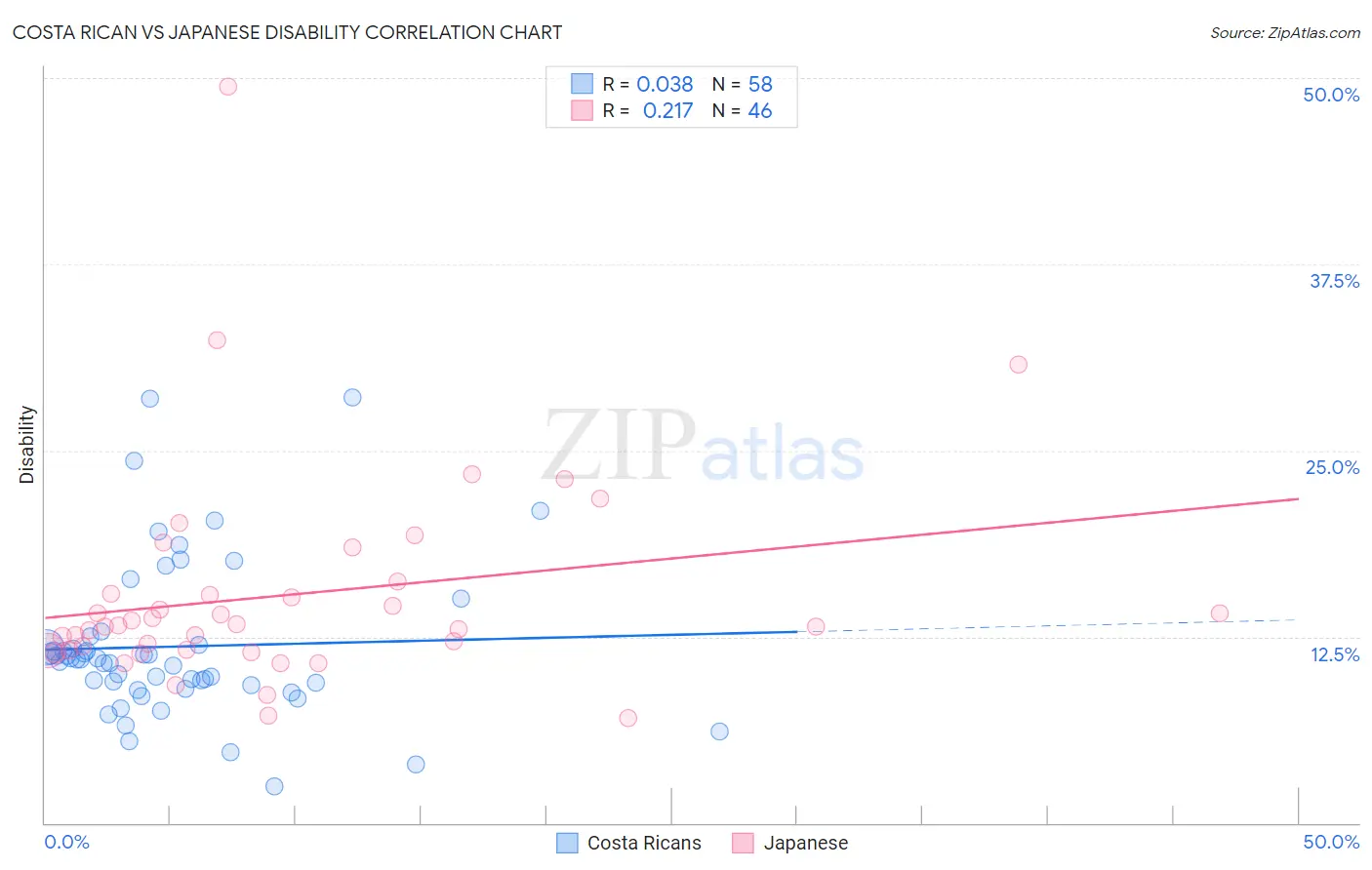 Costa Rican vs Japanese Disability