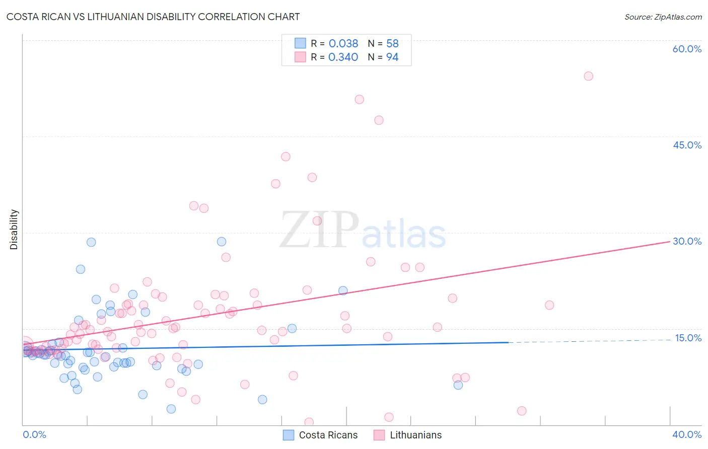 Costa Rican vs Lithuanian Disability