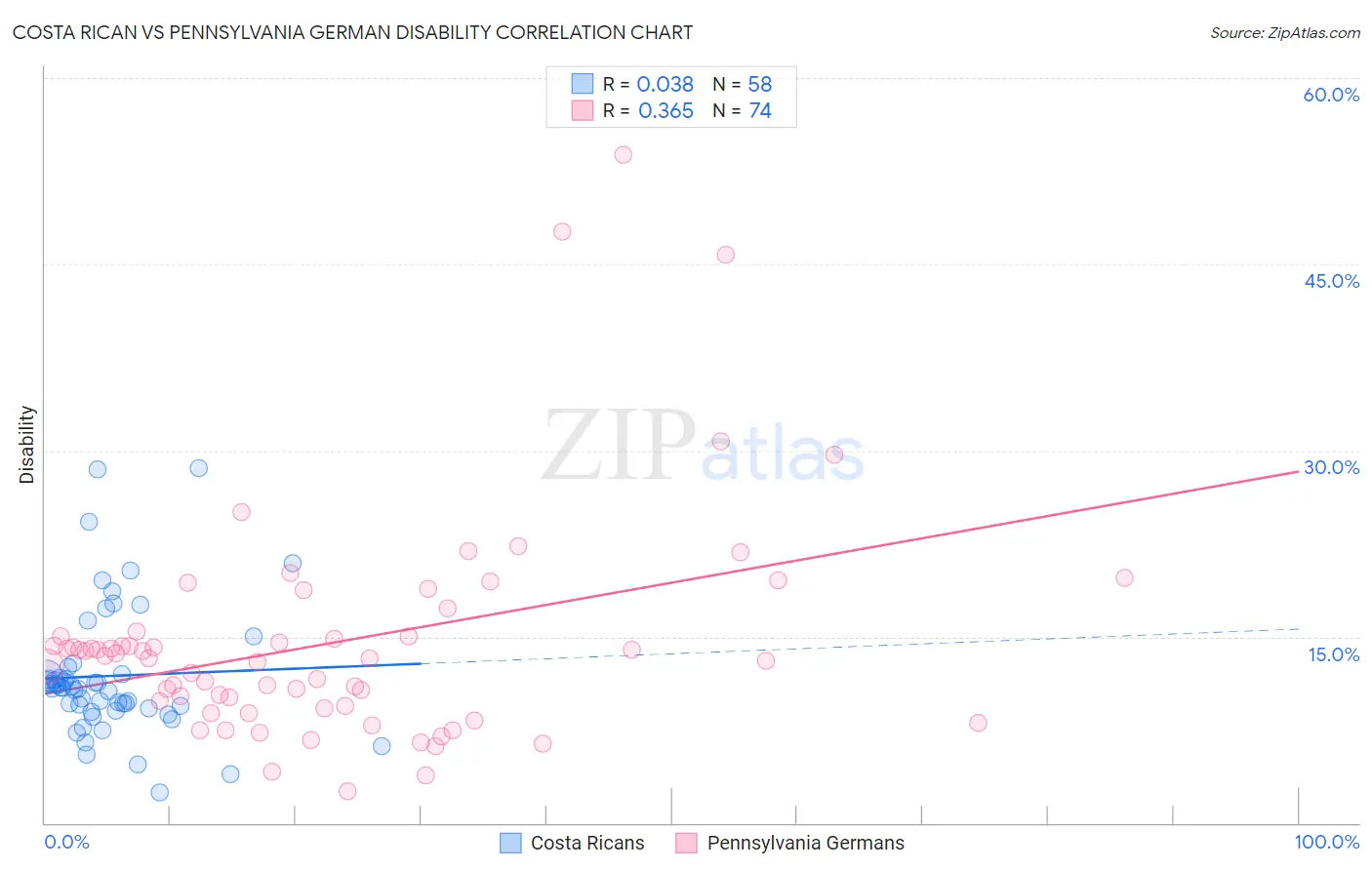 Costa Rican vs Pennsylvania German Disability