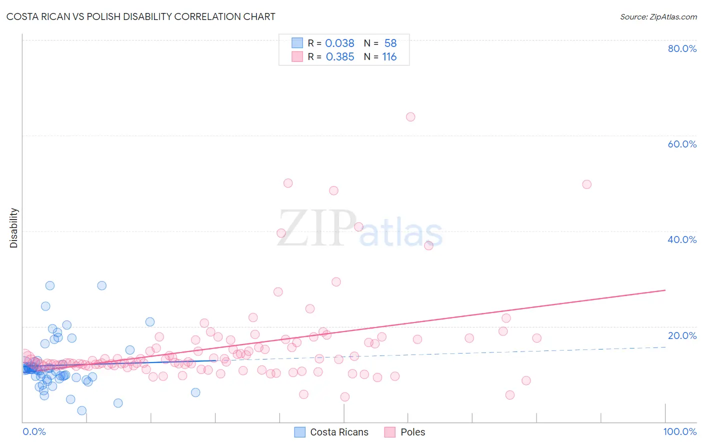 Costa Rican vs Polish Disability
