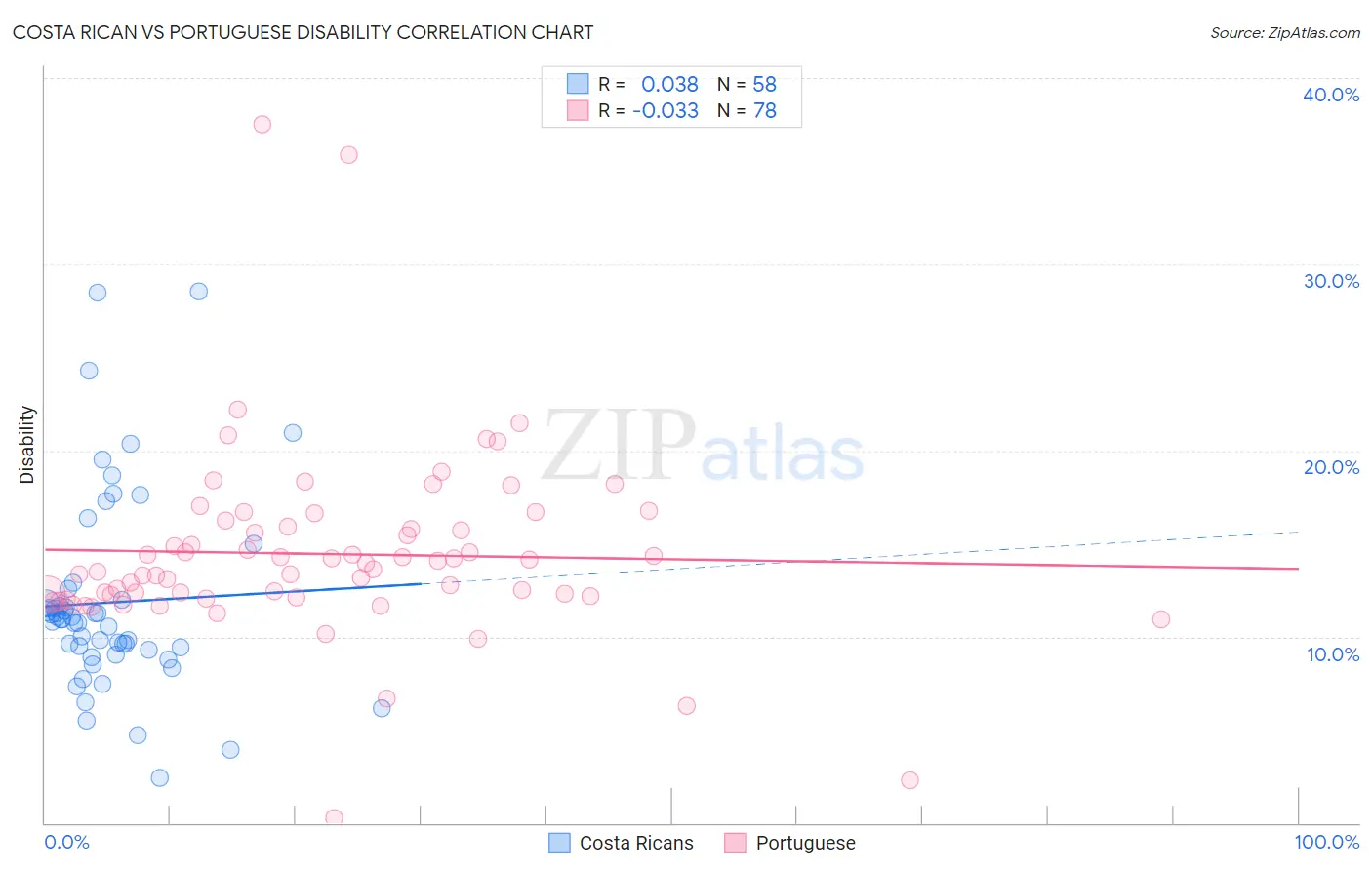 Costa Rican vs Portuguese Disability