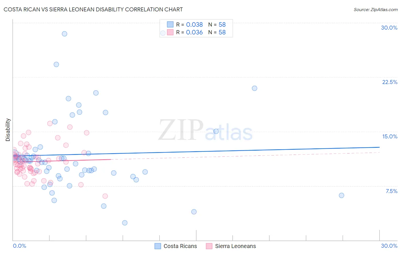 Costa Rican vs Sierra Leonean Disability