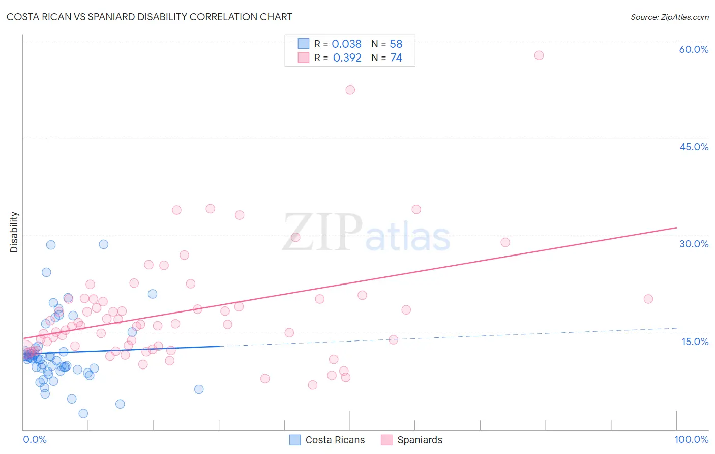 Costa Rican vs Spaniard Disability