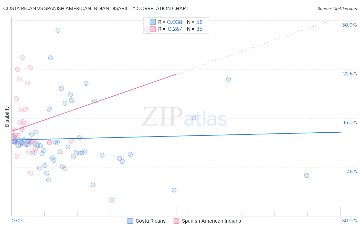 Costa Rican vs Spanish American Indian Disability