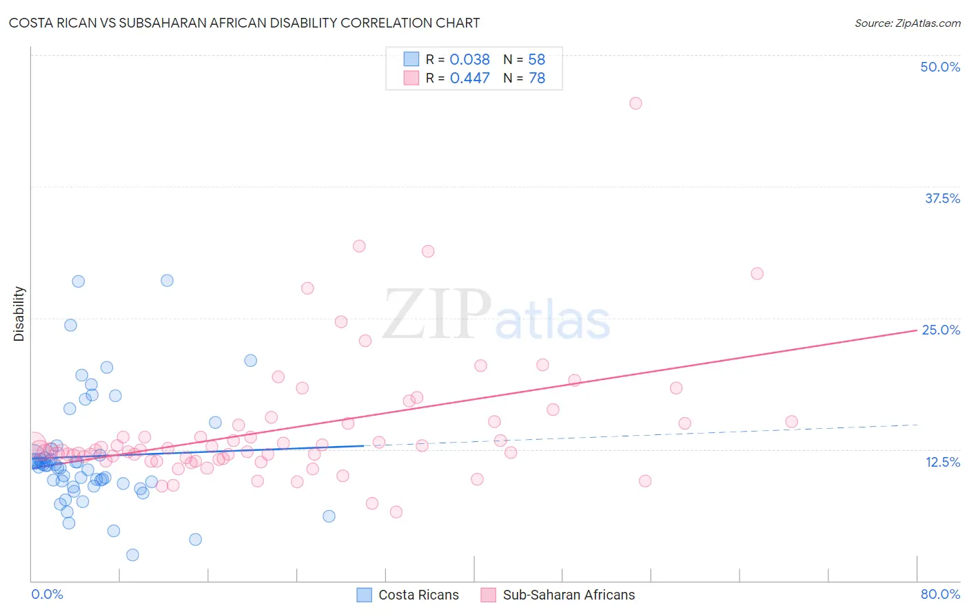 Costa Rican vs Subsaharan African Disability