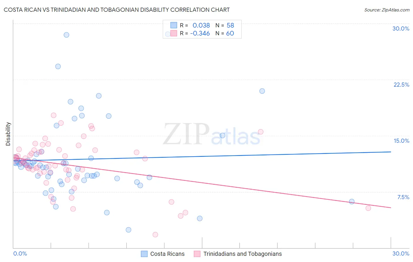Costa Rican vs Trinidadian and Tobagonian Disability