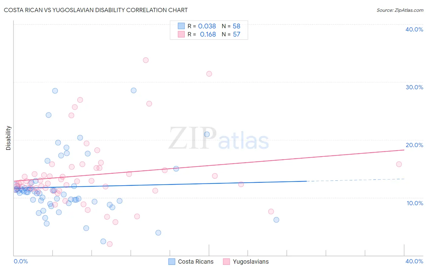 Costa Rican vs Yugoslavian Disability