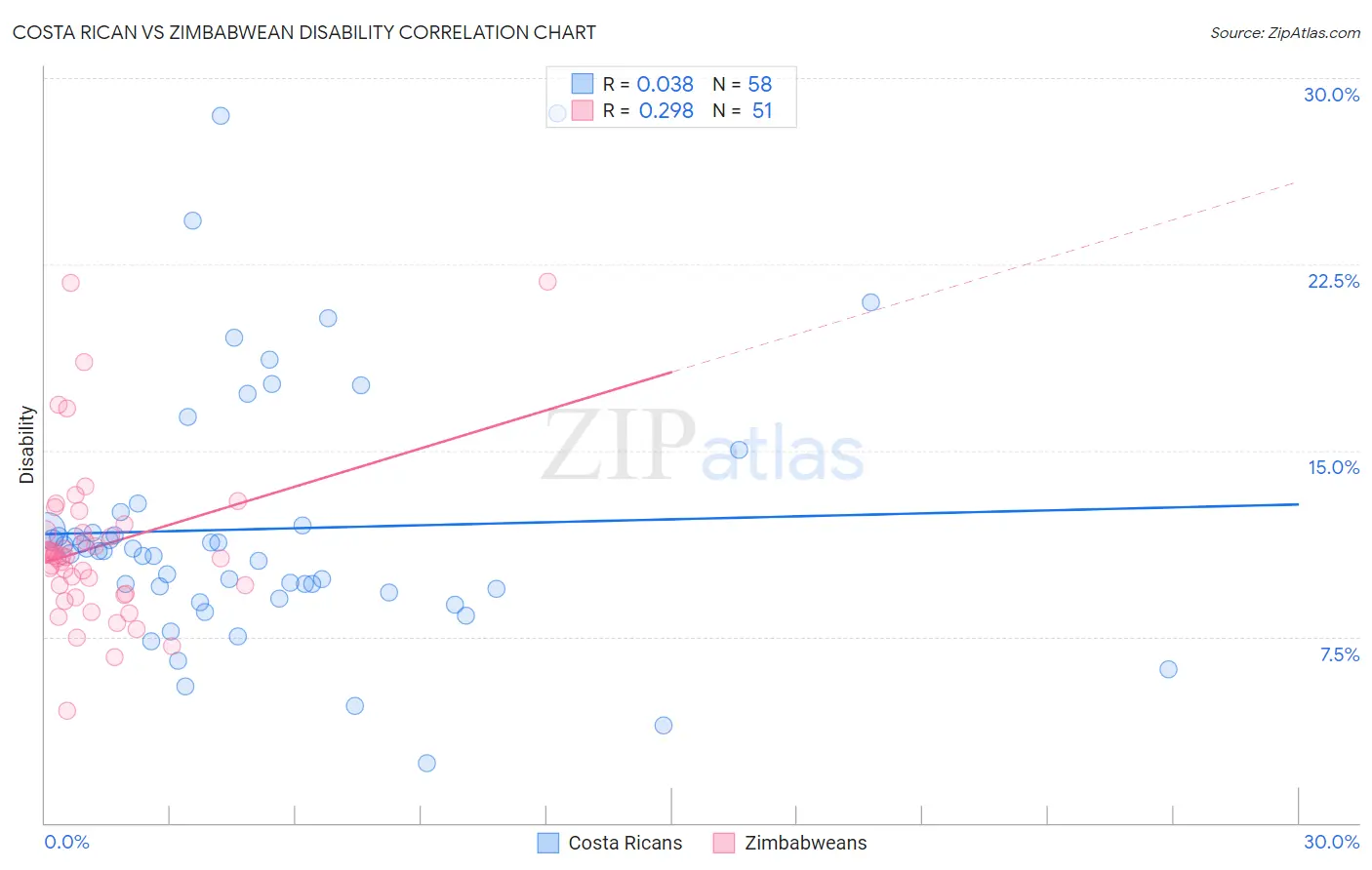 Costa Rican vs Zimbabwean Disability