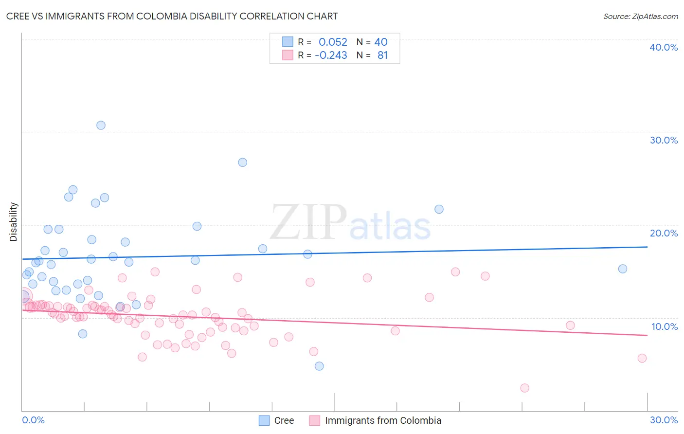 Cree vs Immigrants from Colombia Disability