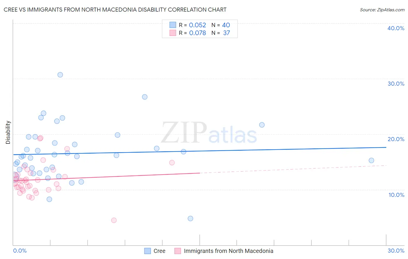 Cree vs Immigrants from North Macedonia Disability