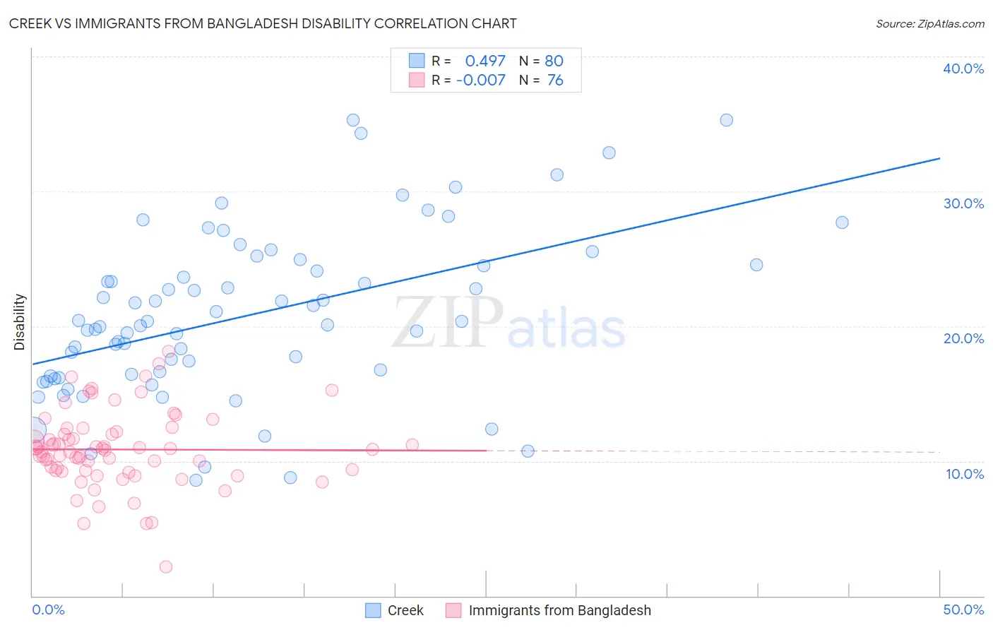 Creek vs Immigrants from Bangladesh Disability