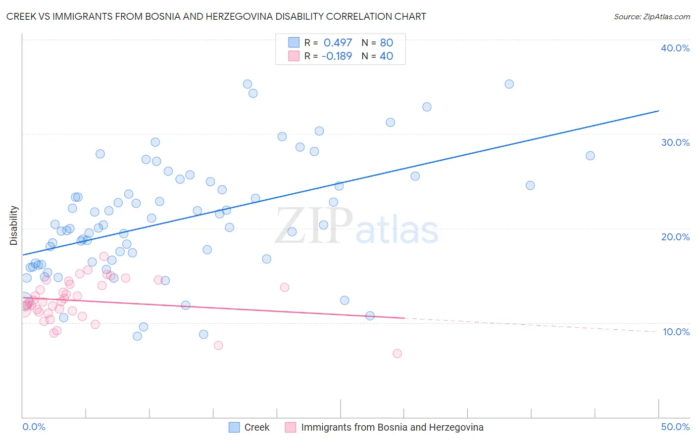 Creek vs Immigrants from Bosnia and Herzegovina Disability