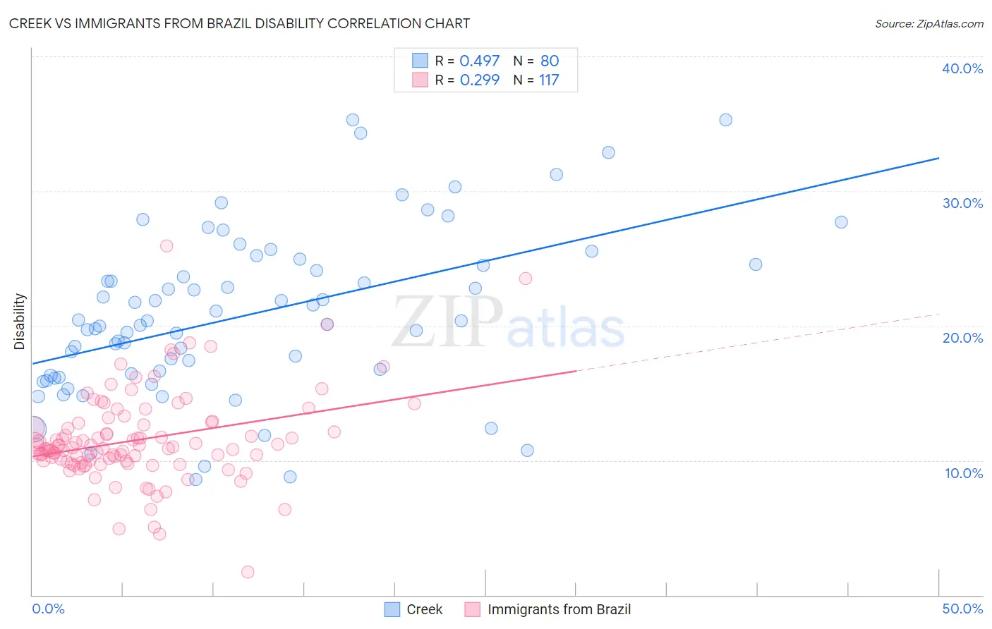 Creek vs Immigrants from Brazil Disability