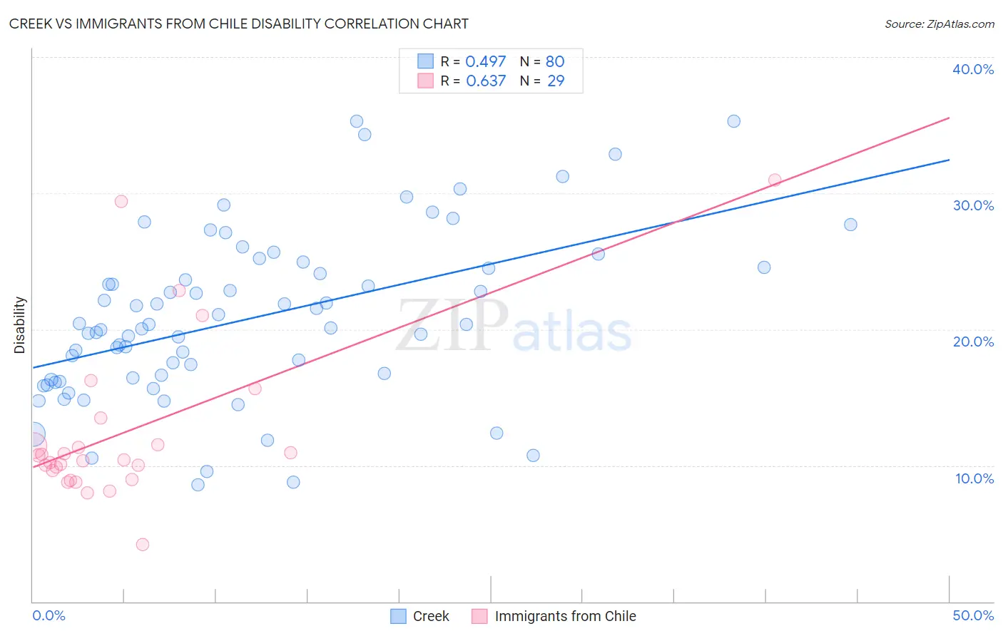 Creek vs Immigrants from Chile Disability