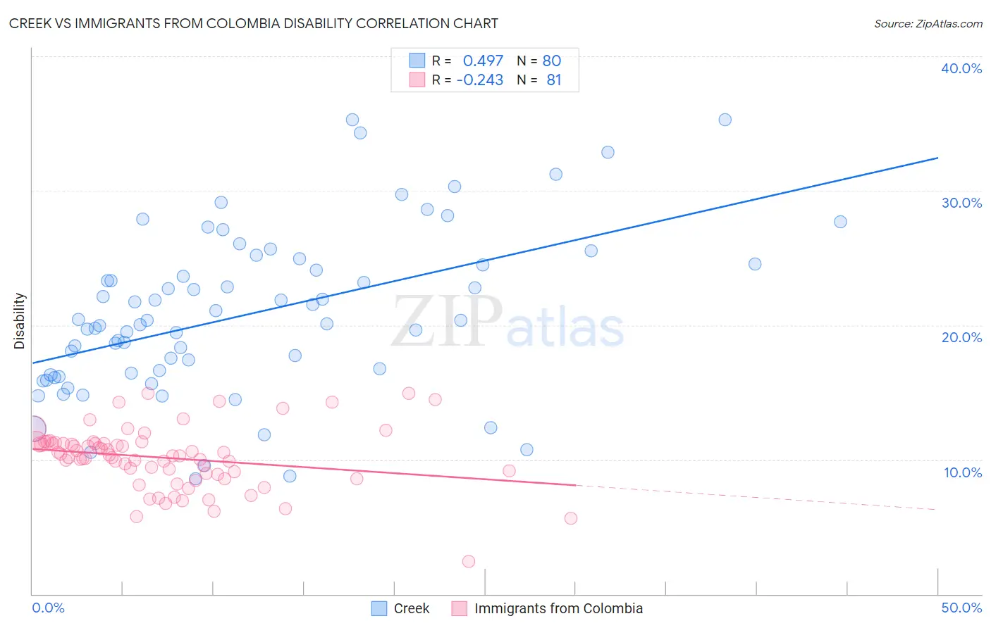 Creek vs Immigrants from Colombia Disability