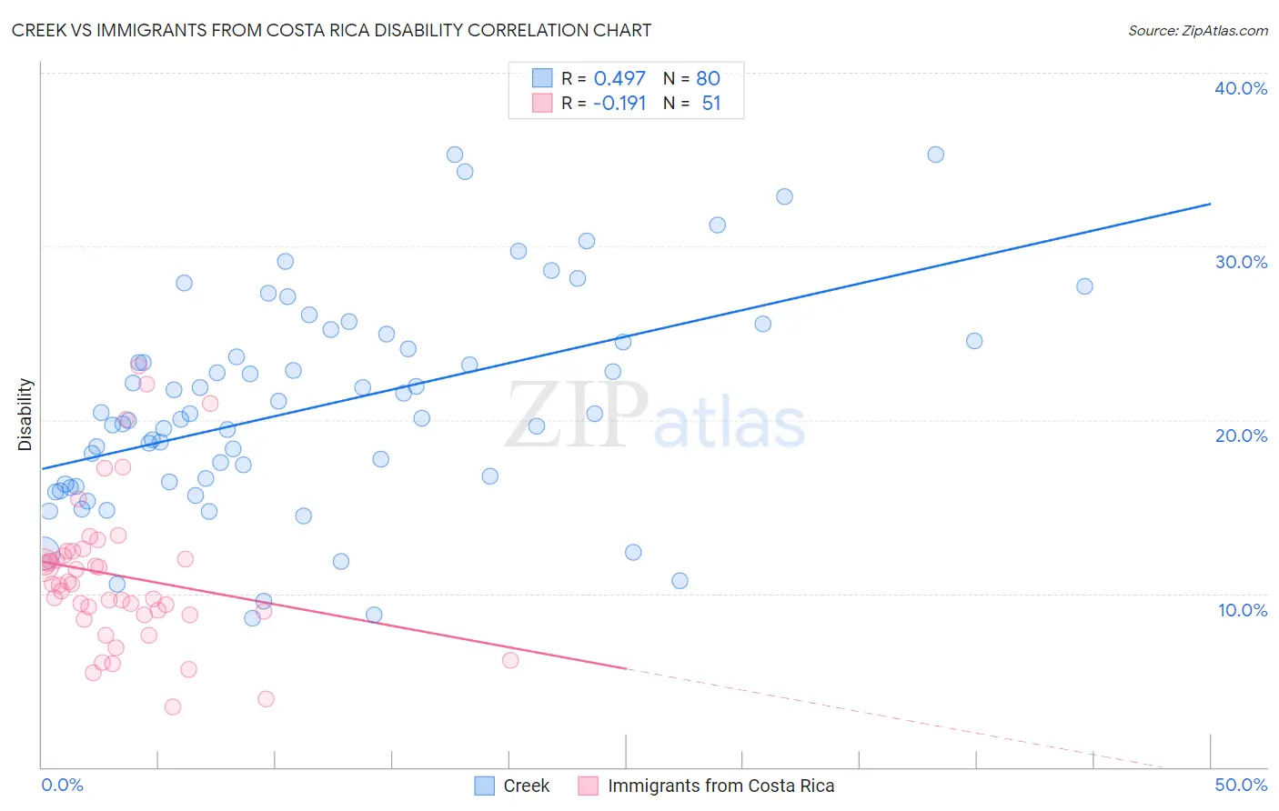 Creek vs Immigrants from Costa Rica Disability