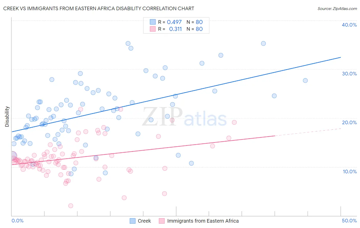 Creek vs Immigrants from Eastern Africa Disability