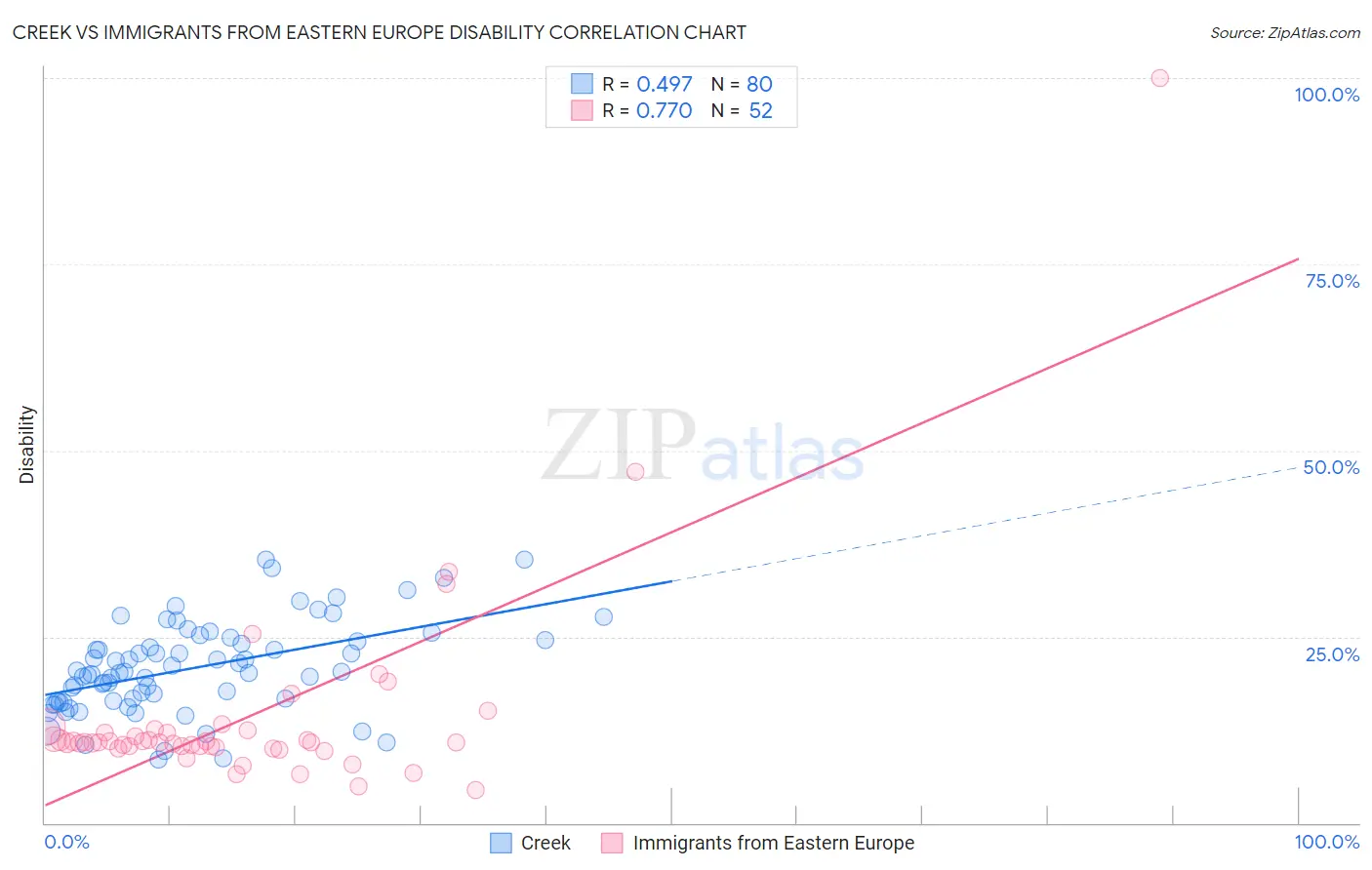 Creek vs Immigrants from Eastern Europe Disability