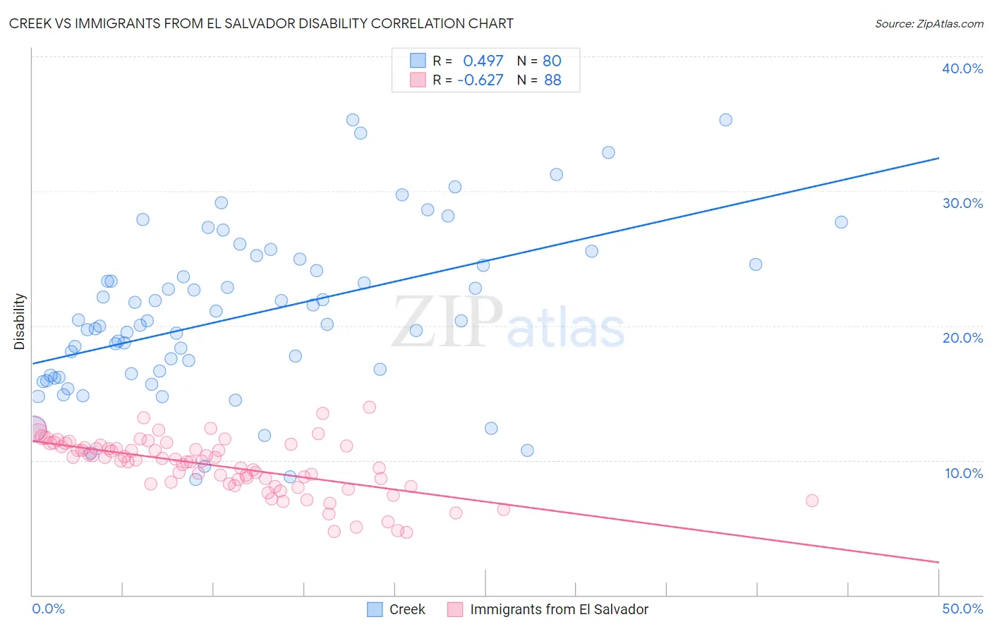 Creek vs Immigrants from El Salvador Disability
