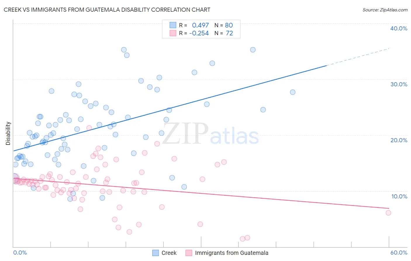 Creek vs Immigrants from Guatemala Disability