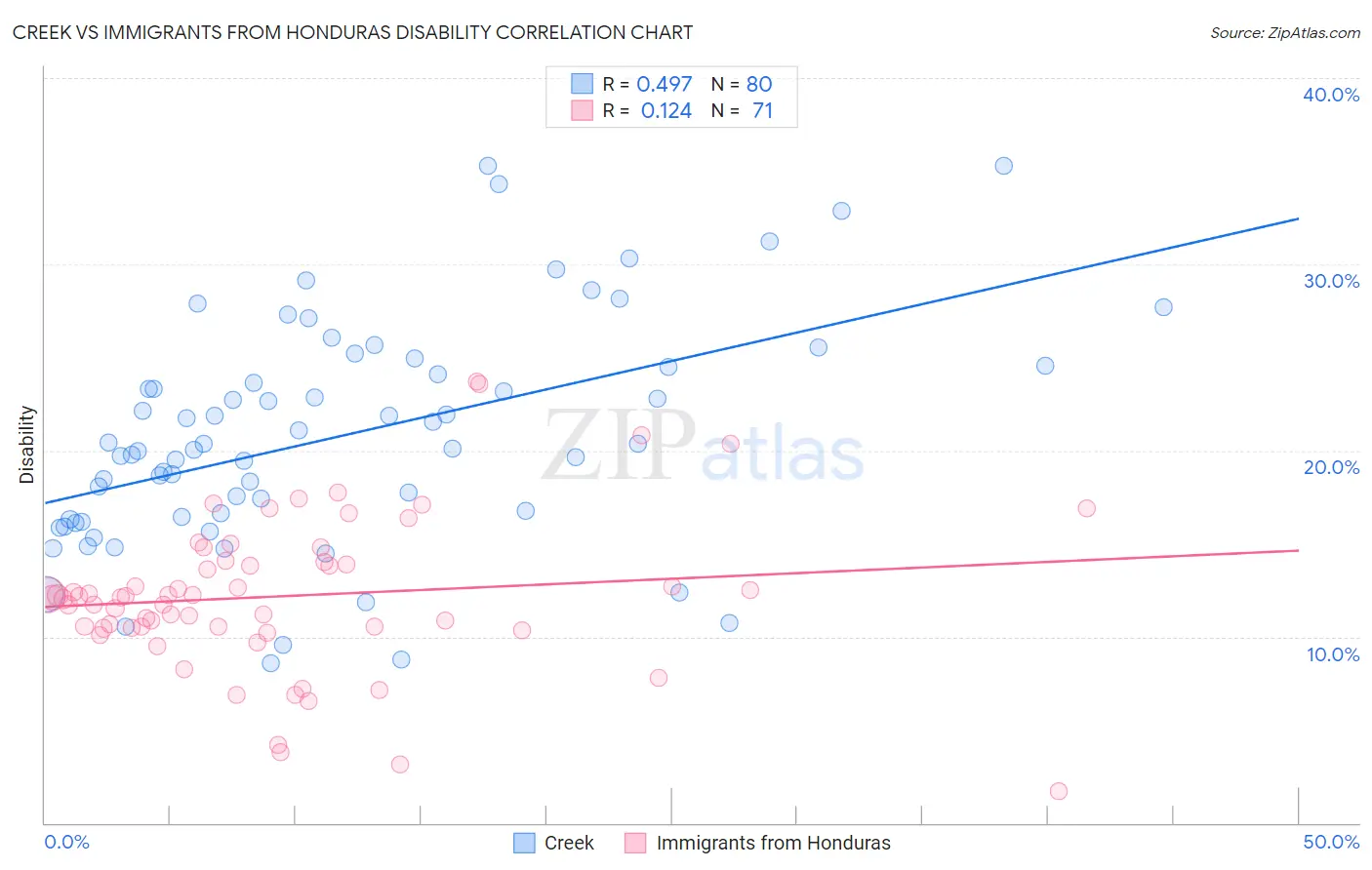 Creek vs Immigrants from Honduras Disability