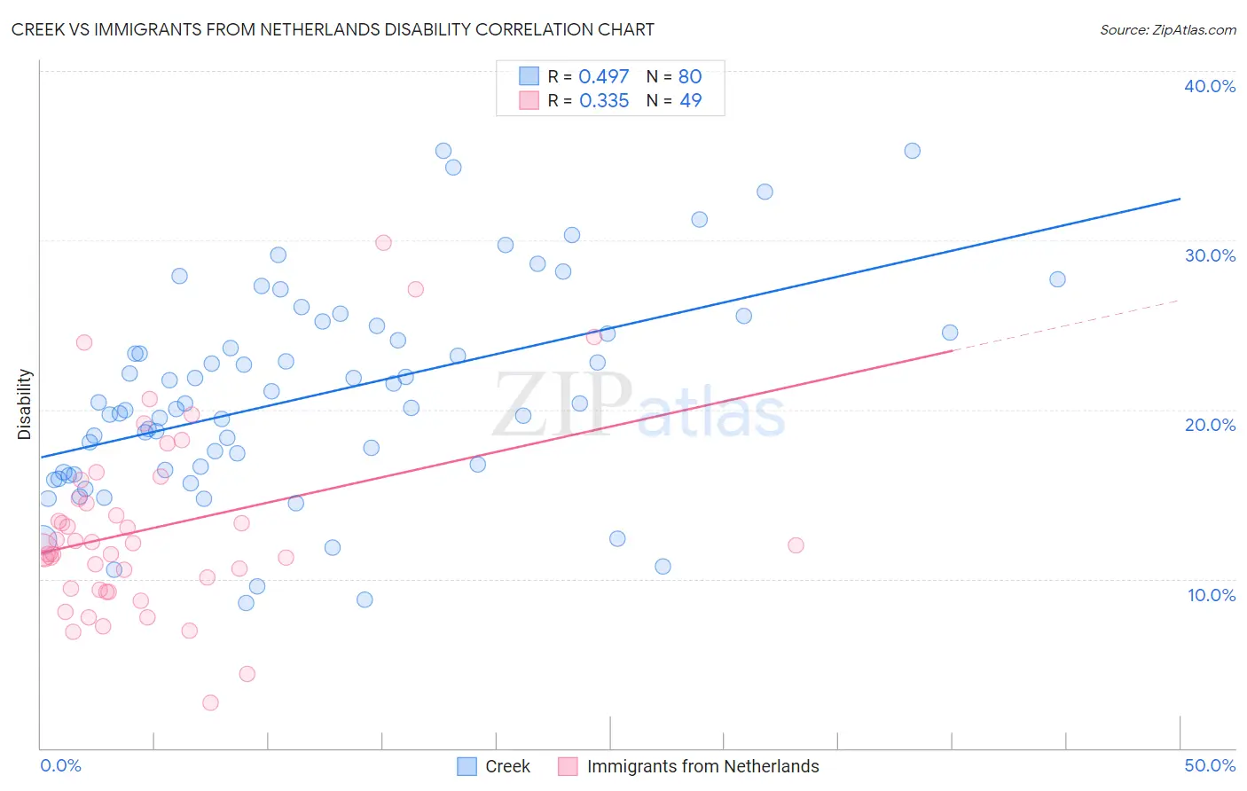 Creek vs Immigrants from Netherlands Disability