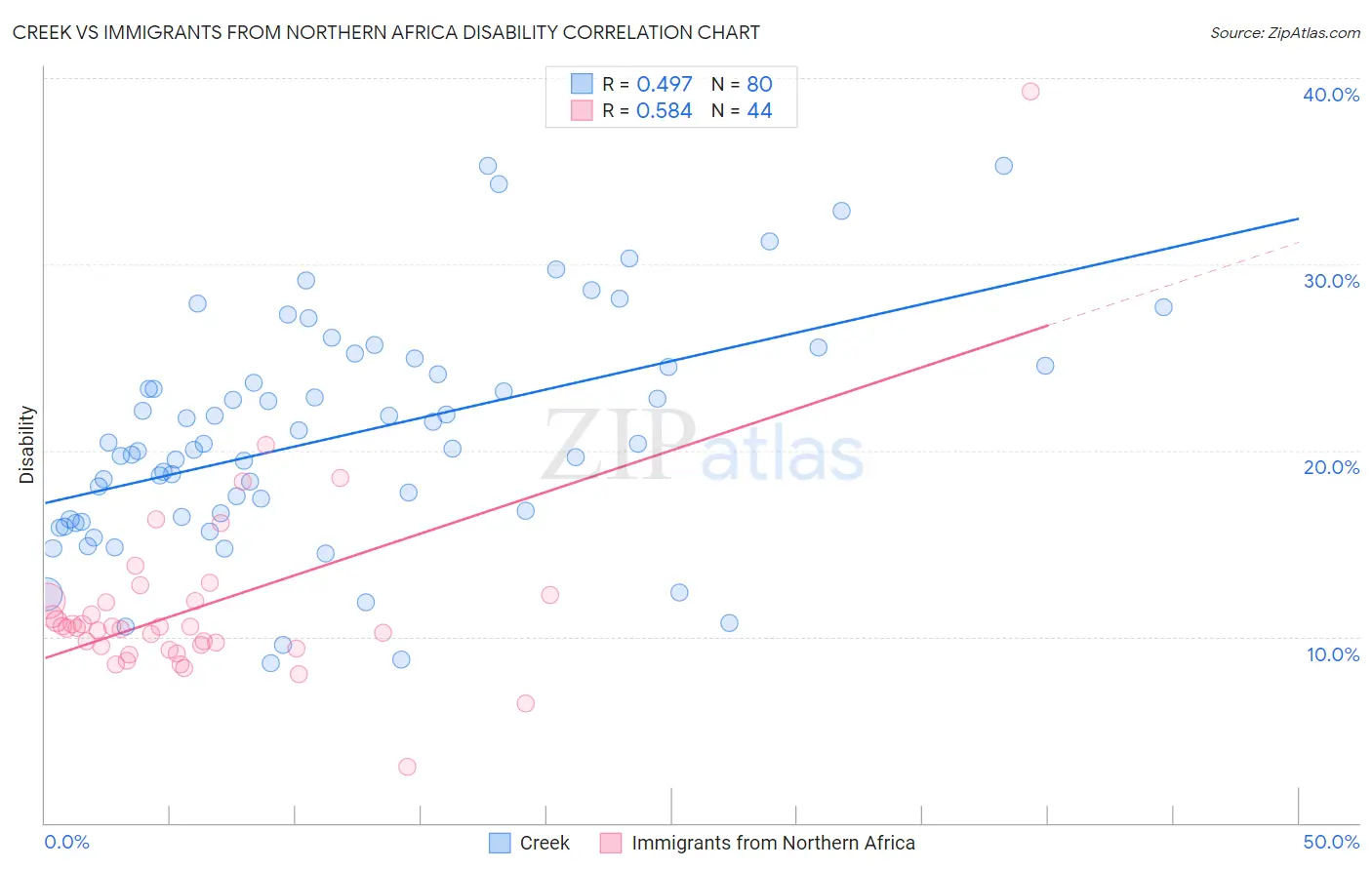 Creek vs Immigrants from Northern Africa Disability