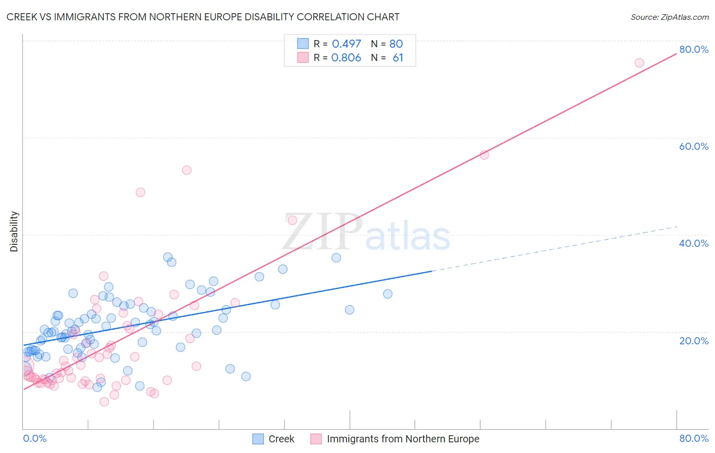 Creek vs Immigrants from Northern Europe Disability