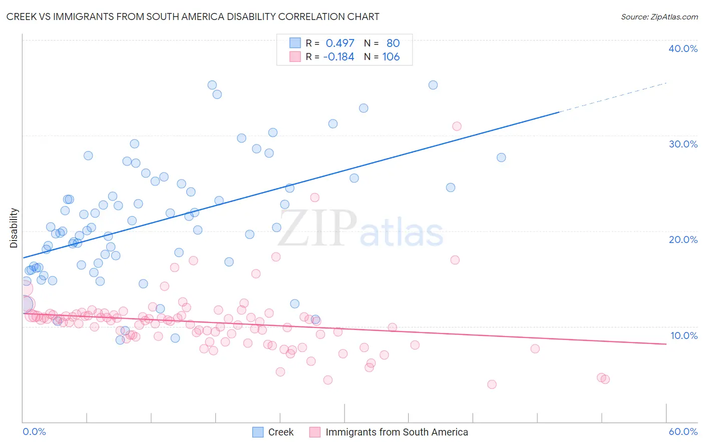 Creek vs Immigrants from South America Disability