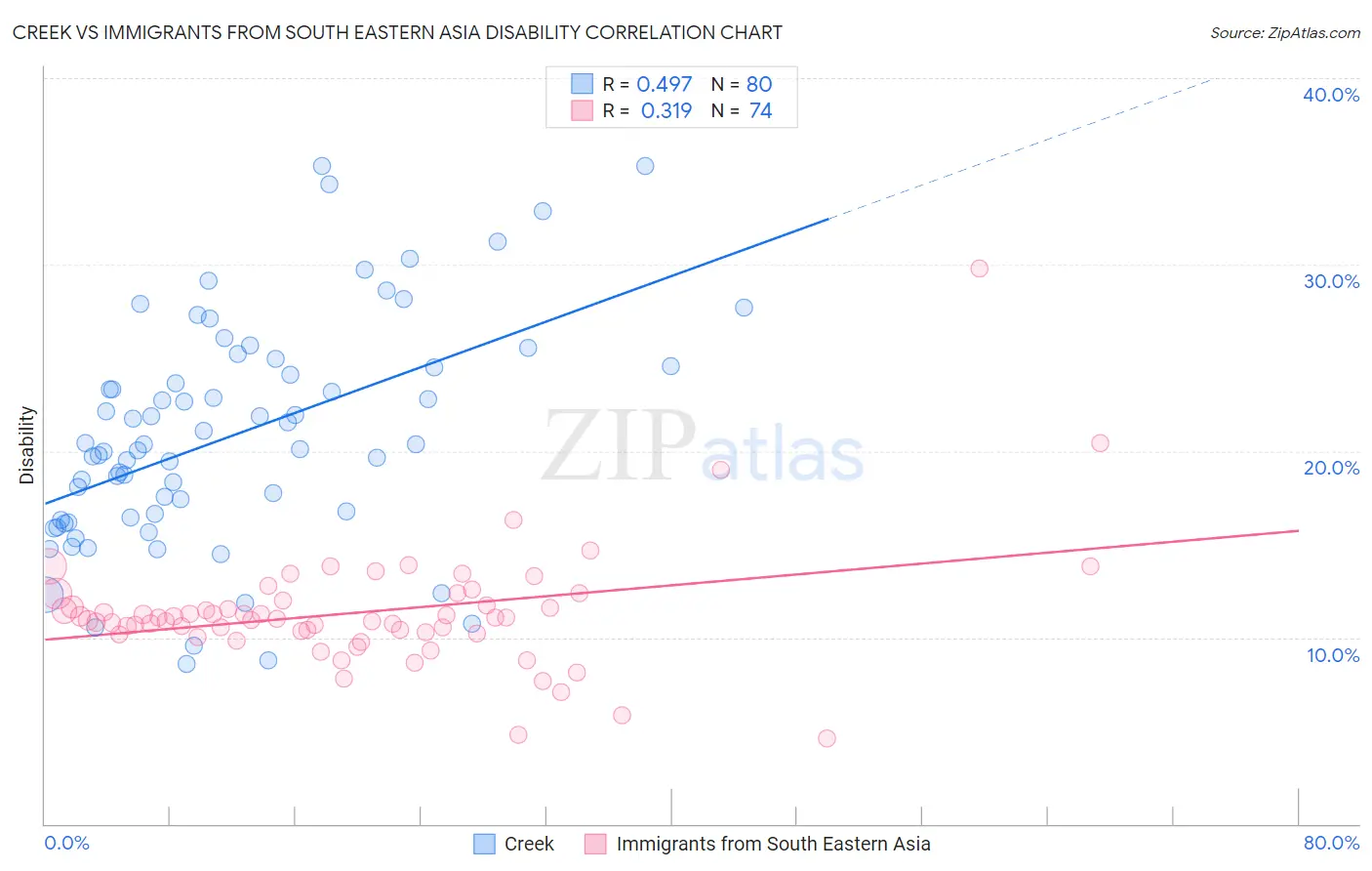 Creek vs Immigrants from South Eastern Asia Disability